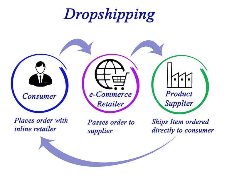 Dropshipping Amazon : Générez des Revenus Passif